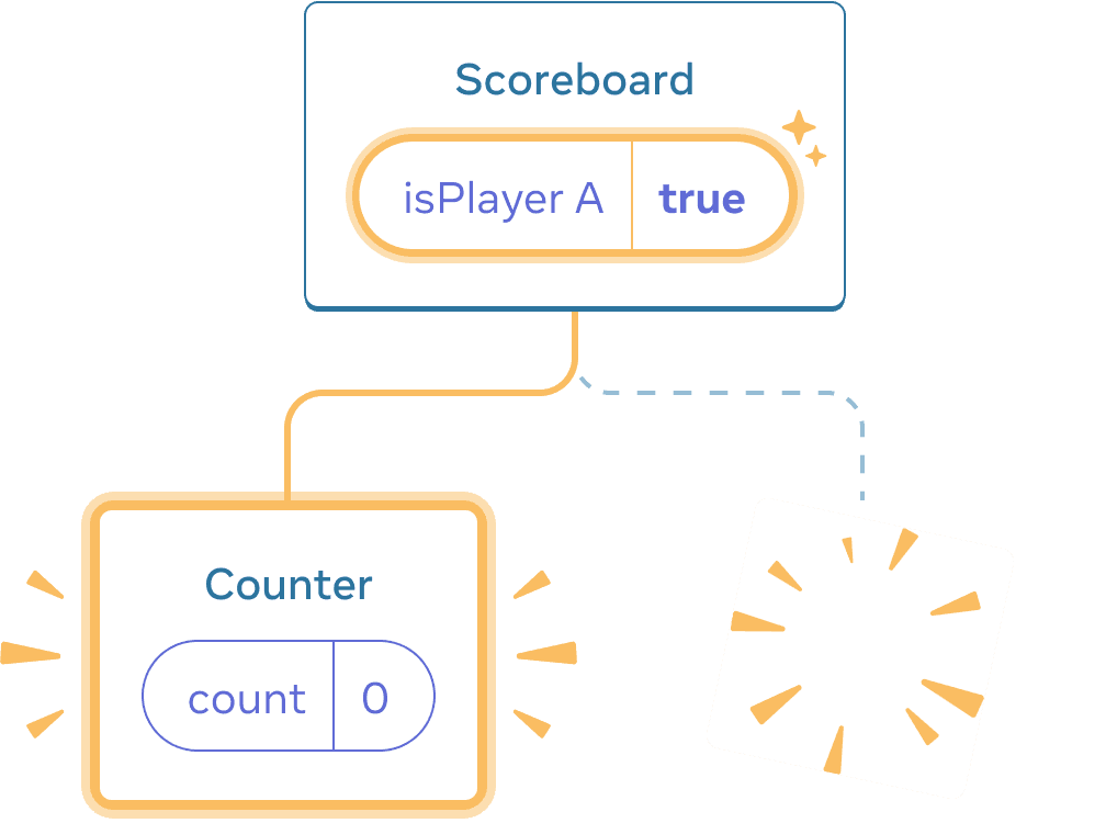 Diagram with a tree of React components. The parent is labeled 'Scoreboard' with a state bubble labeled isPlayerA with value 'true'. The state bubble is highlighted in yellow, indicating that it has changed. There is a new child on the left, highlighted in yellow indicating that it was added. The new child is labeled 'Counter' and contains a state bubble labeled 'count' with value 0. The right child is replaced with a yellow 'poof' image indicating that it has been deleted.